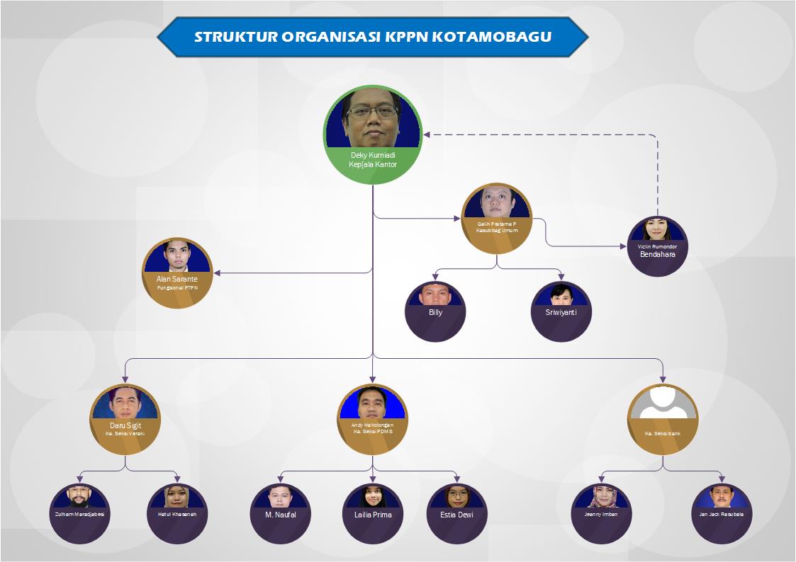 Struktur Organisasi KPPN Kotamobagu