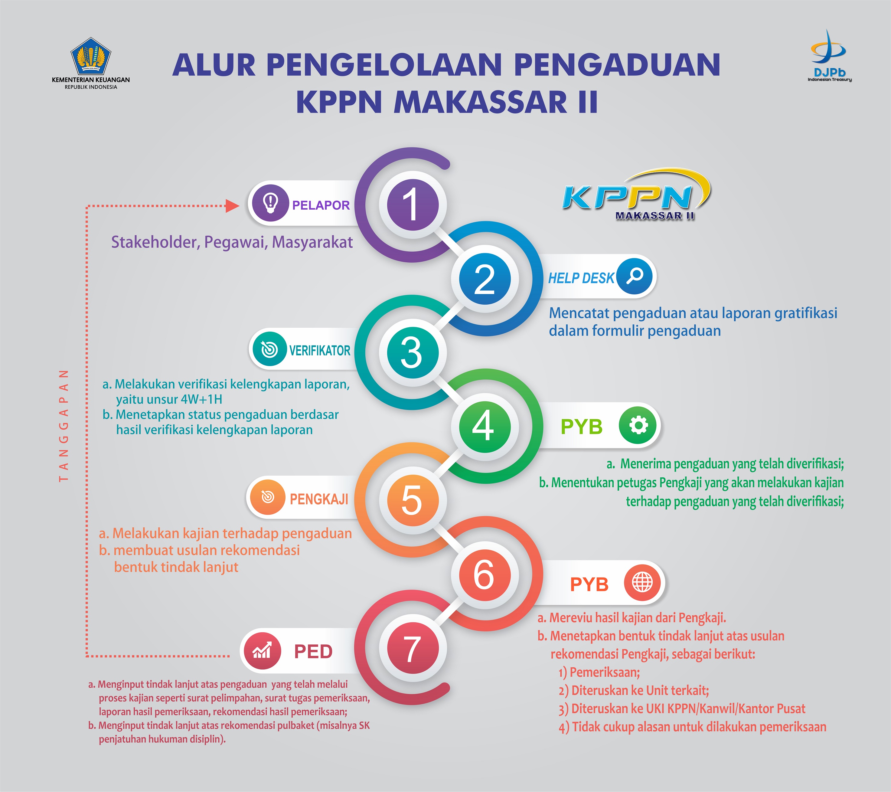 Alur Pengelolaan pengaduan KPPN Makassar II