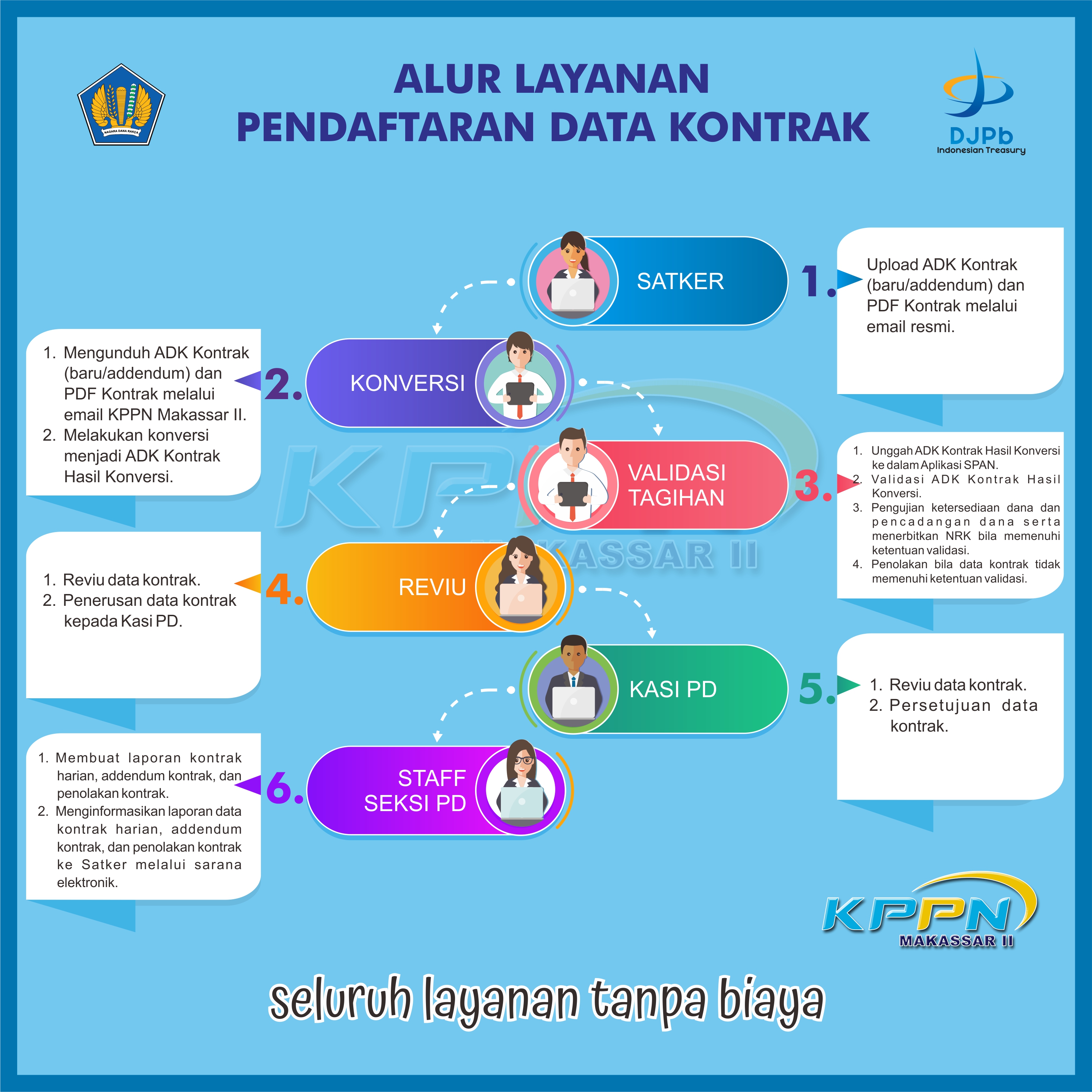 Alur Pendaftaran Data Kontrak KPPN Makassar II