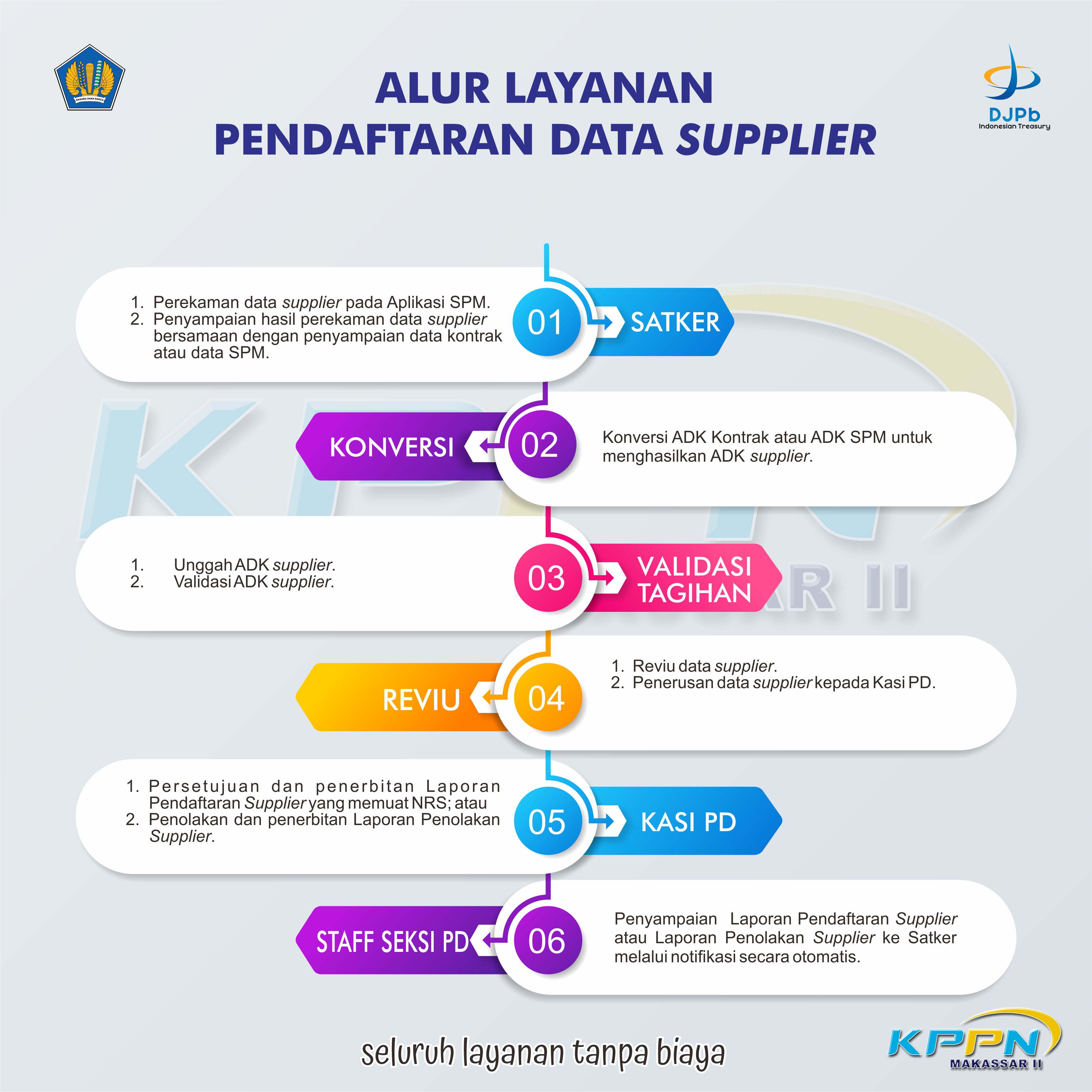 Alur Pendaftaran Data Supplier KPPN Makassar II