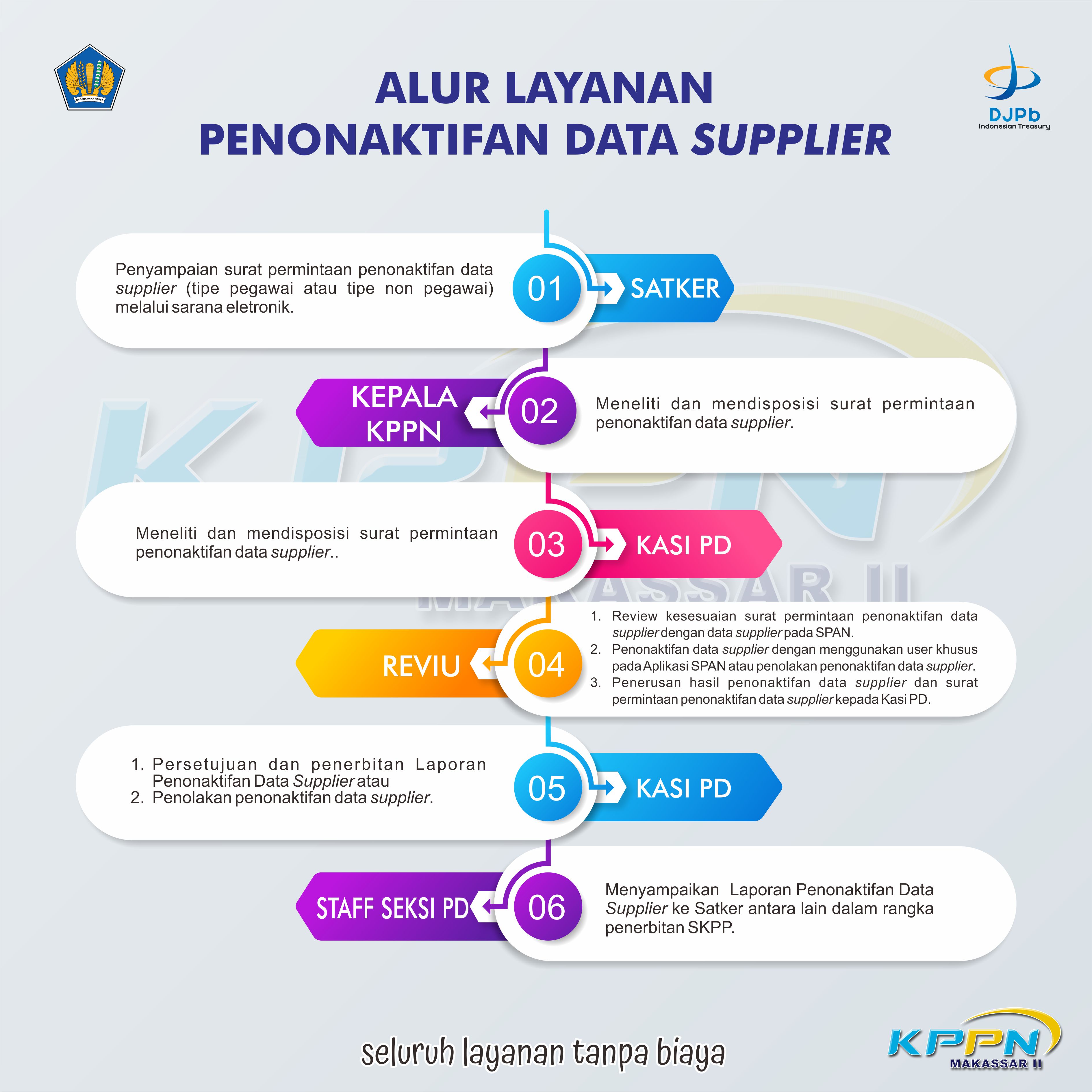 Alur Penonaktifan Data Supplier KPPN Makassar II
