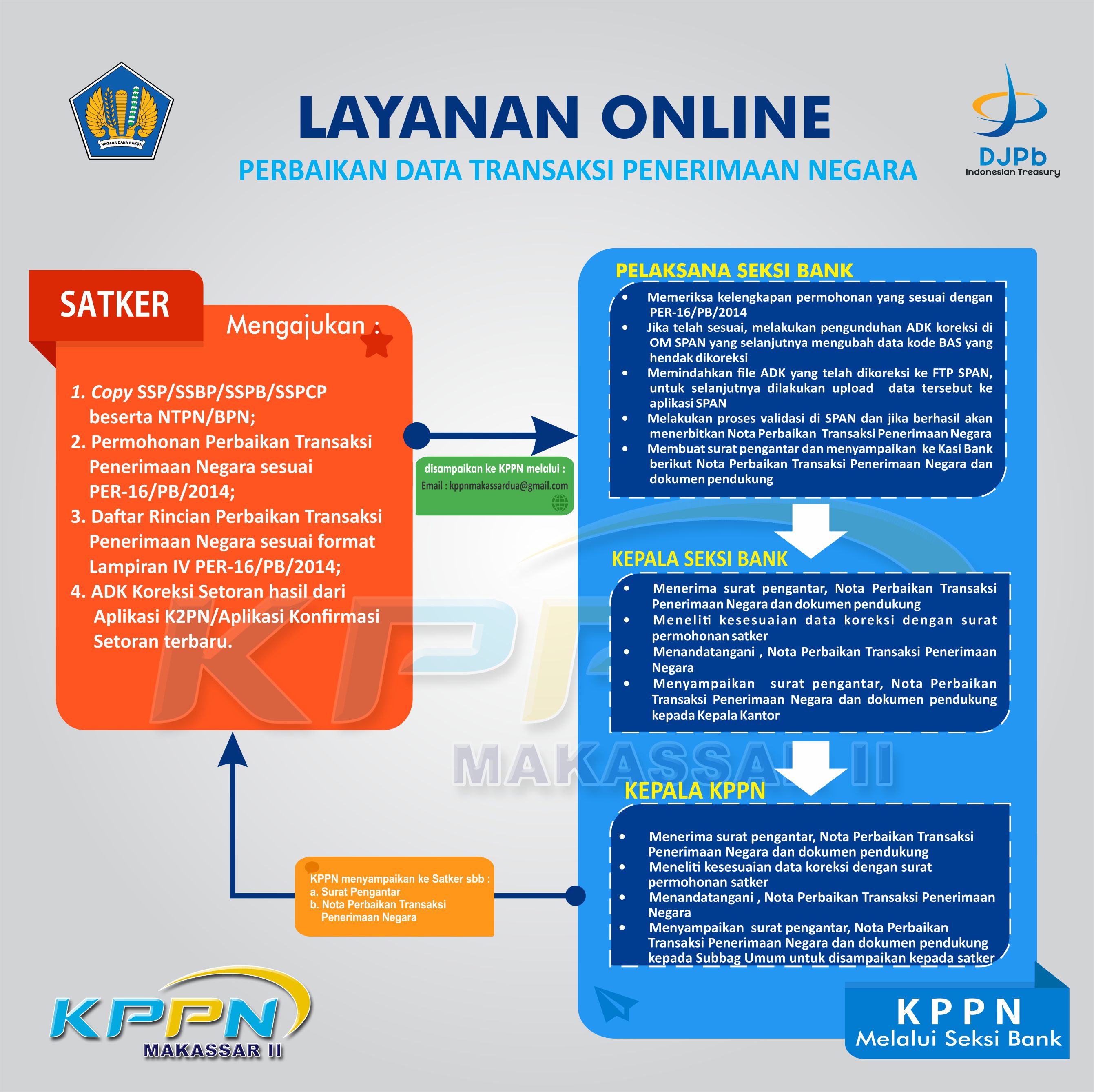 Alur Penerbitan Nota Perbaikan Data Transaksi Penerimaan Negara KPPN Makassar II