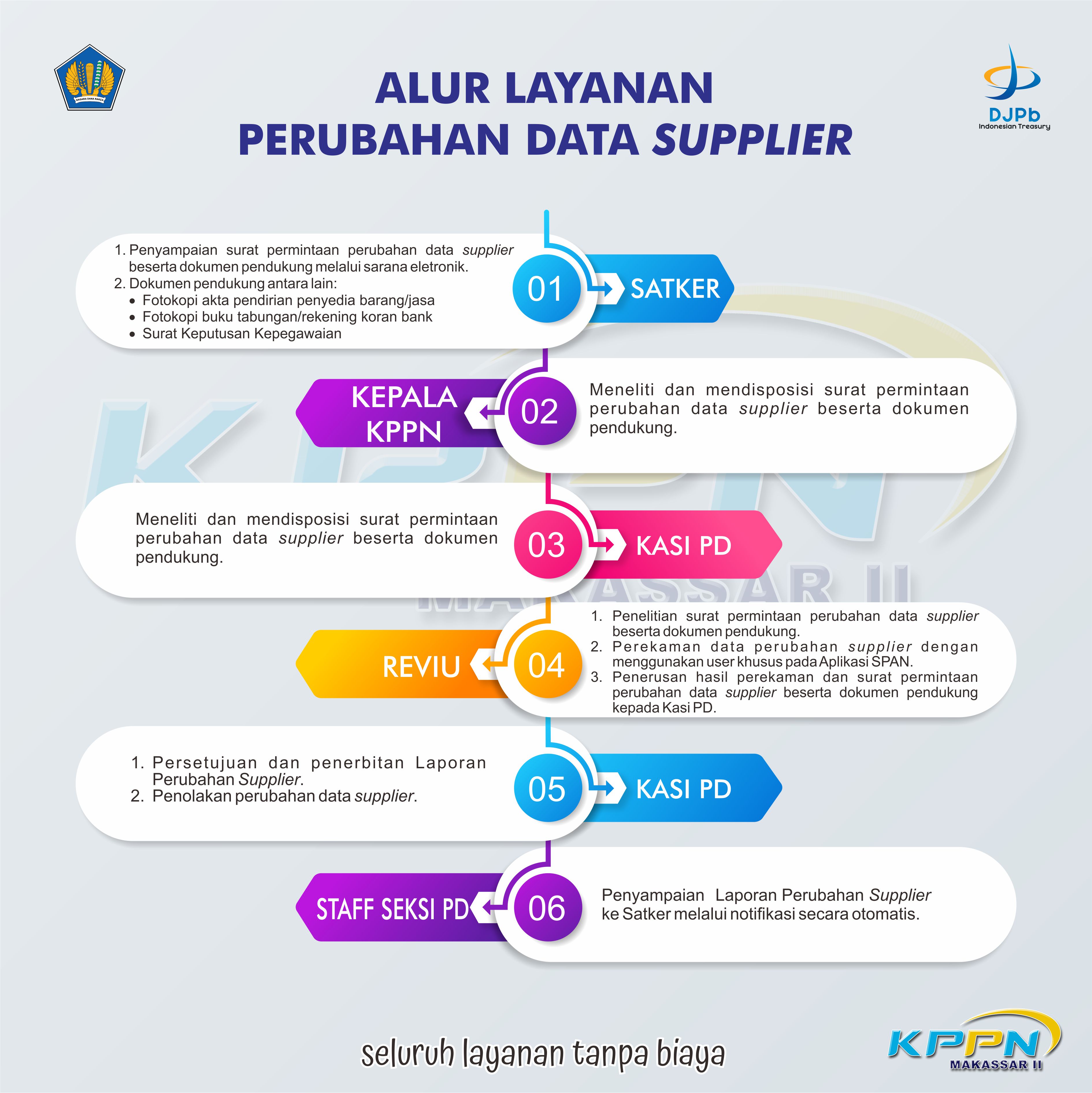 Alur Perubahan Data Supplier KPPN Makassar II