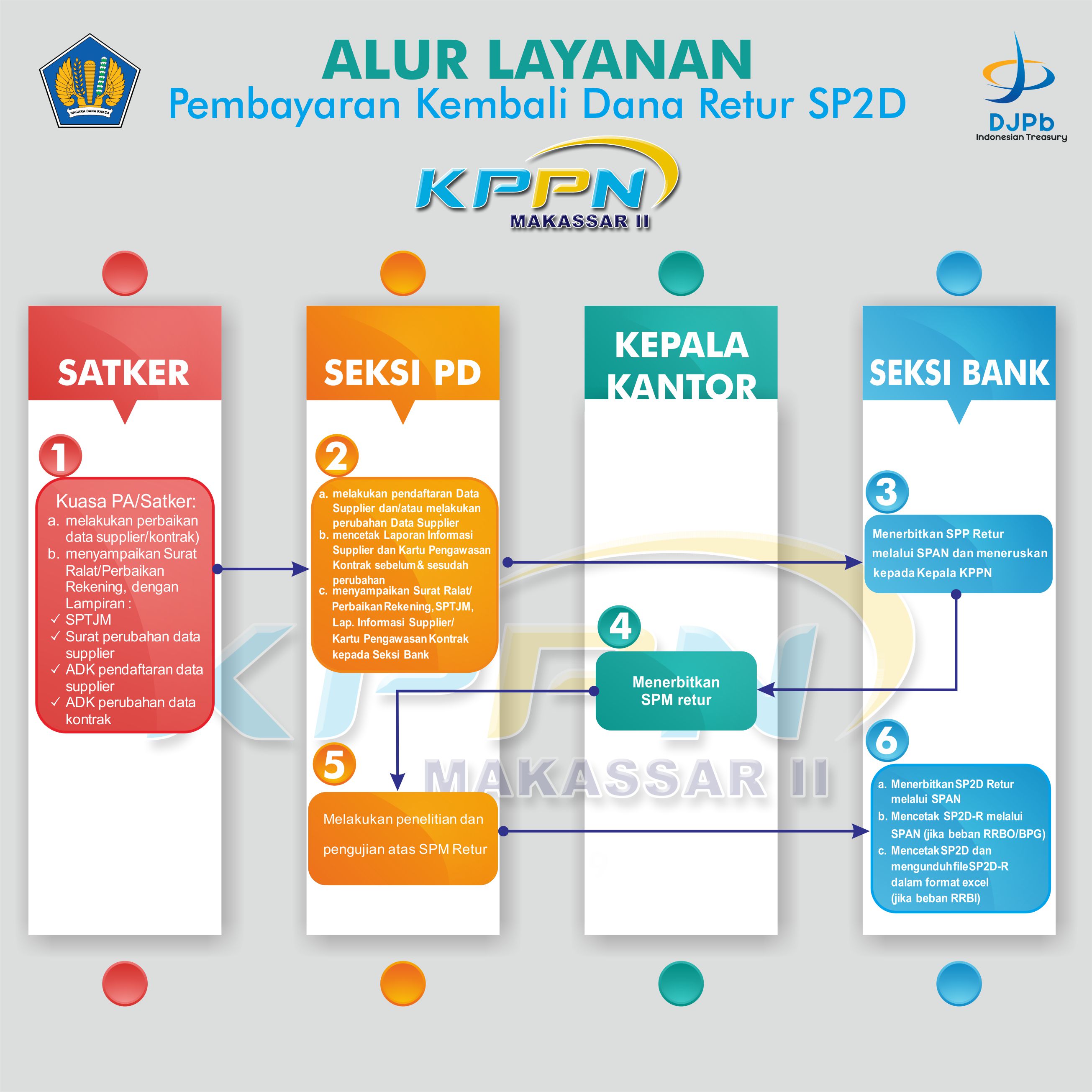 Alur Pembayaran Kembali Dana Retur SP2D KPPN Makassar II