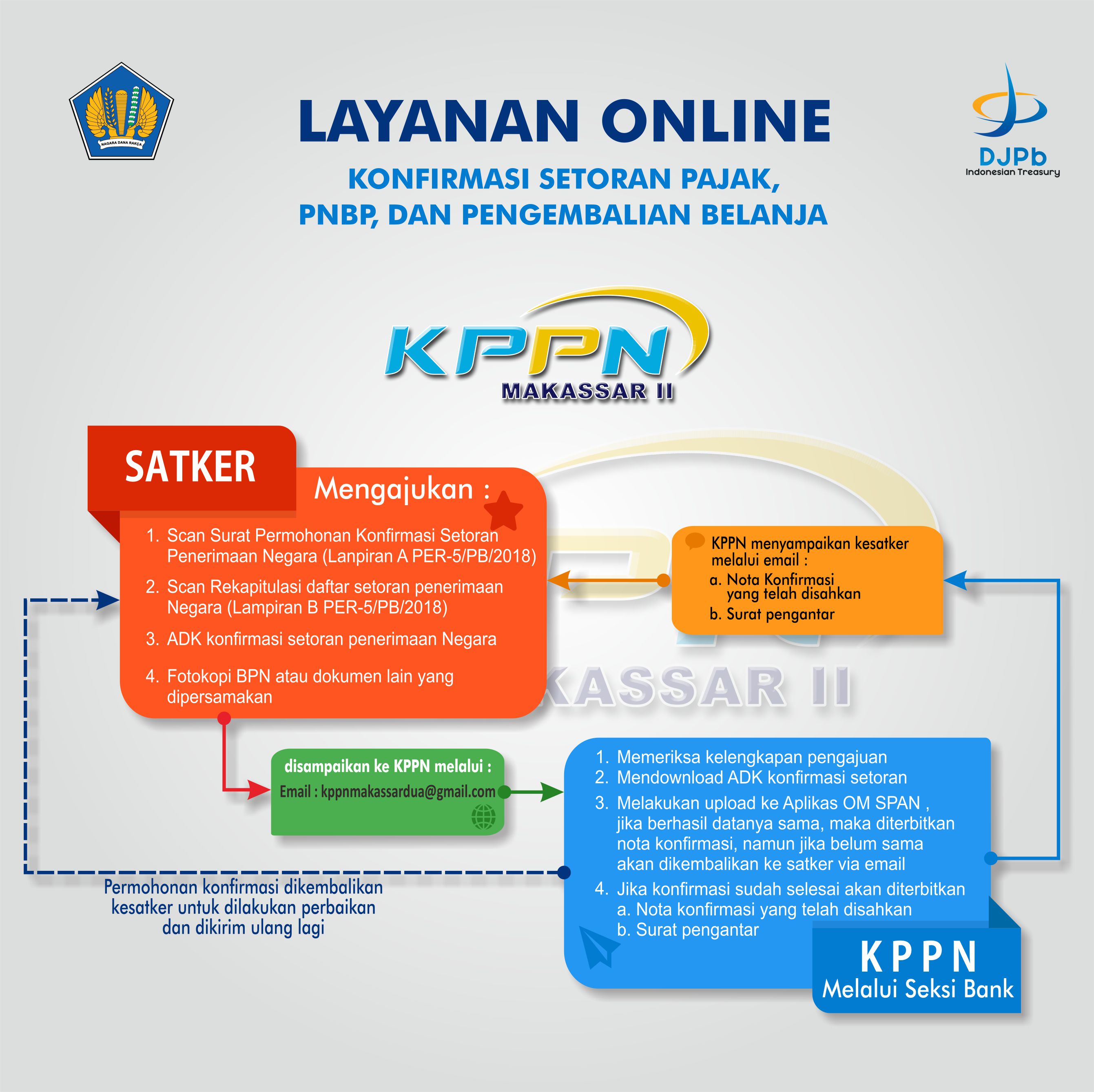 Alur Konfirmasi Setoran Pajak, PNBP, dan Pengembalian Belanja KPPN Makassar II