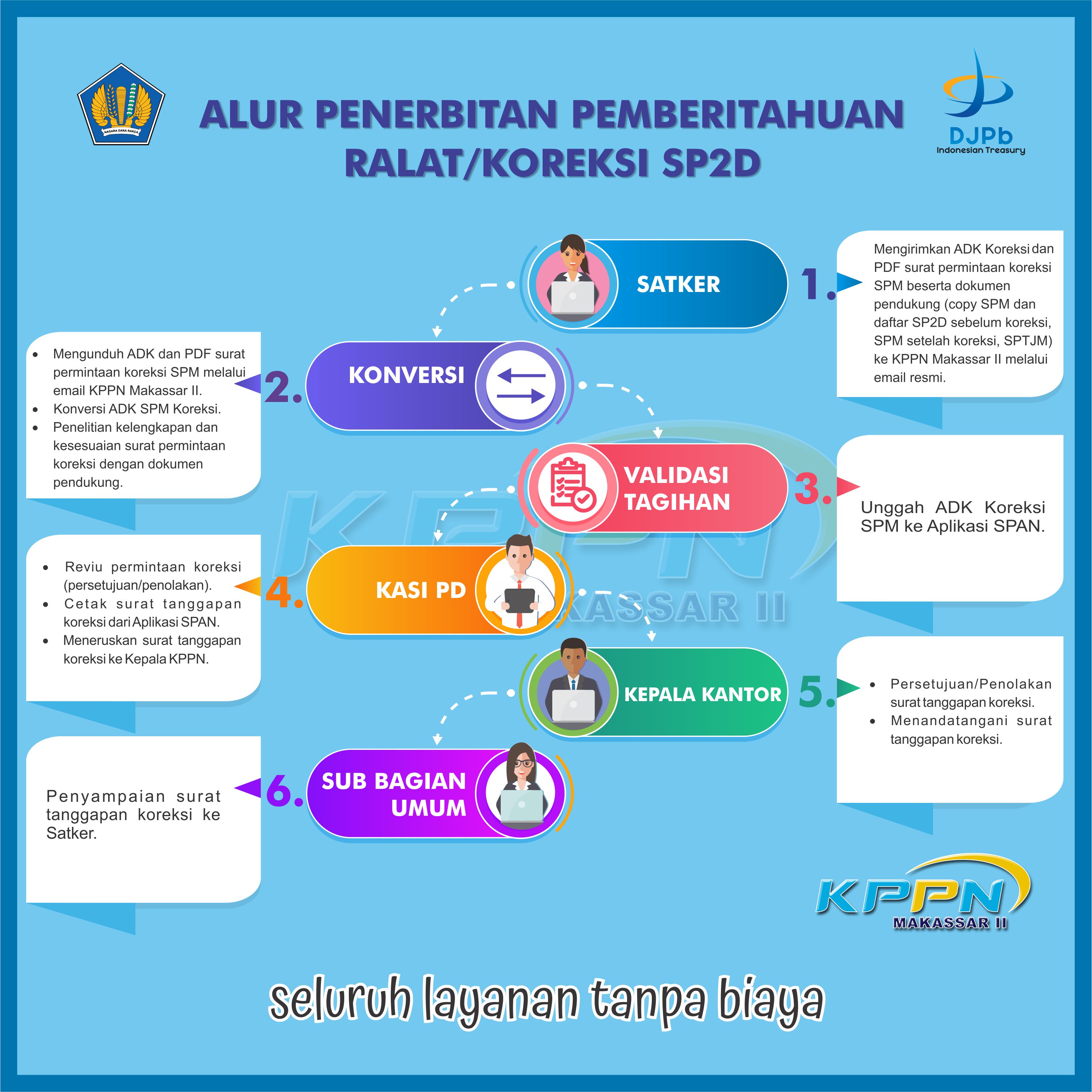 Alur Penerbitan Surat Pemberitahuan Koreksi/Ralat SP2D KPPN Makassar II