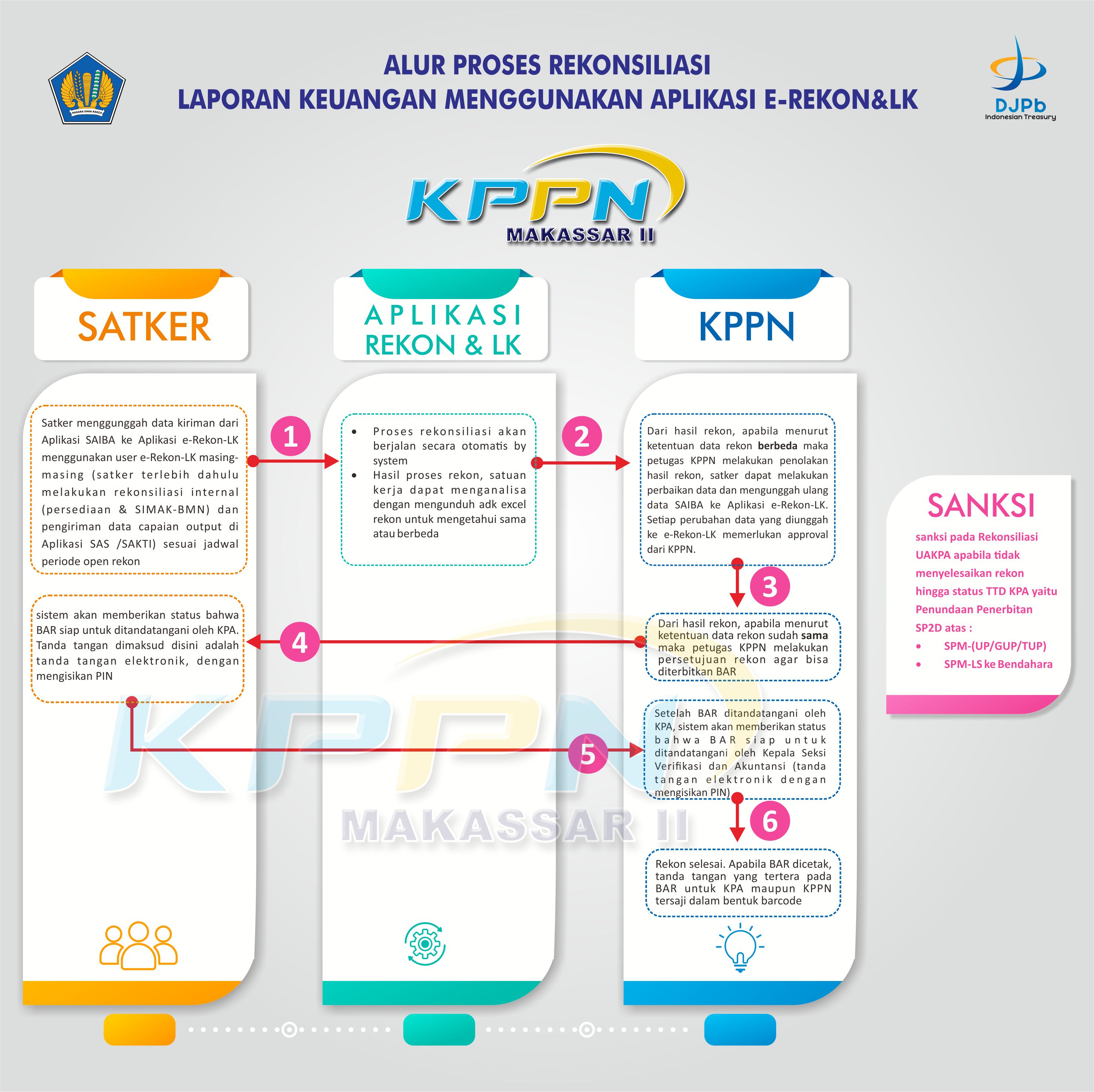 Alur Rekonsiliasi Eksternal Elektronik dan Penerbitan Berita Acara Rekonsiliasi (BAR) KPPN Makassar II