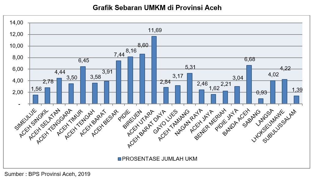 Daftar Bantuan Umkm Aceh Utara - Guru Paud