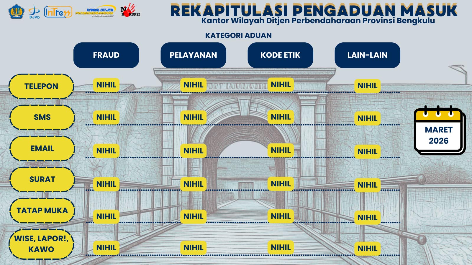 Rekapitulasi Laporan Pengaduan Bulan Maret2026