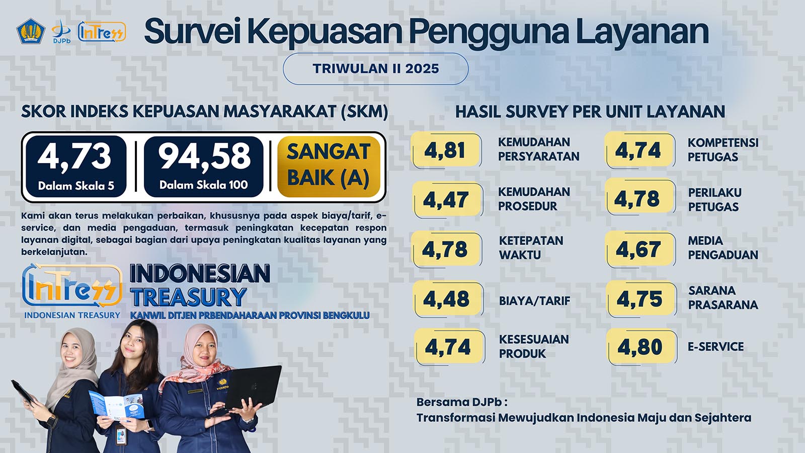 Hasil Survey Kepuasan Pengguna Layanan Triwulan II Tahun 2025