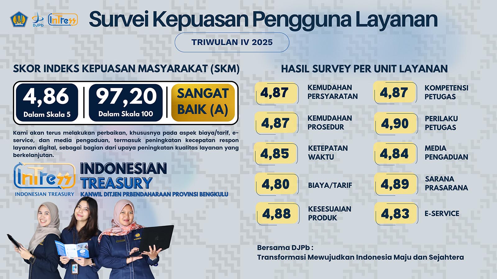 Hasil Survey Kepuasan Pengguna Layanan Triwulan IV Tahun 2025