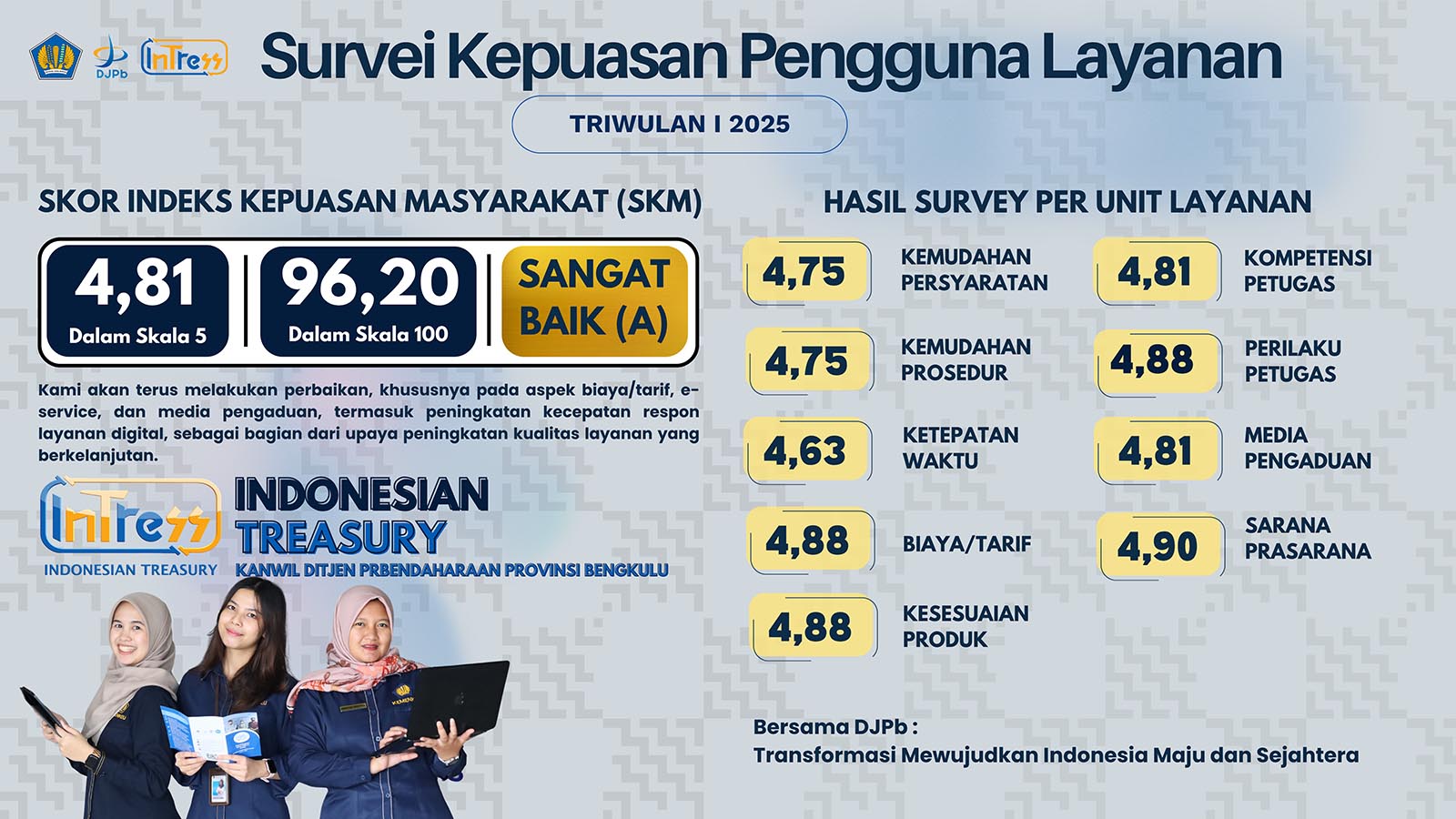 Hasil Survey Kepuasan Pengguna Layanan Triwulan I Tahun 2025