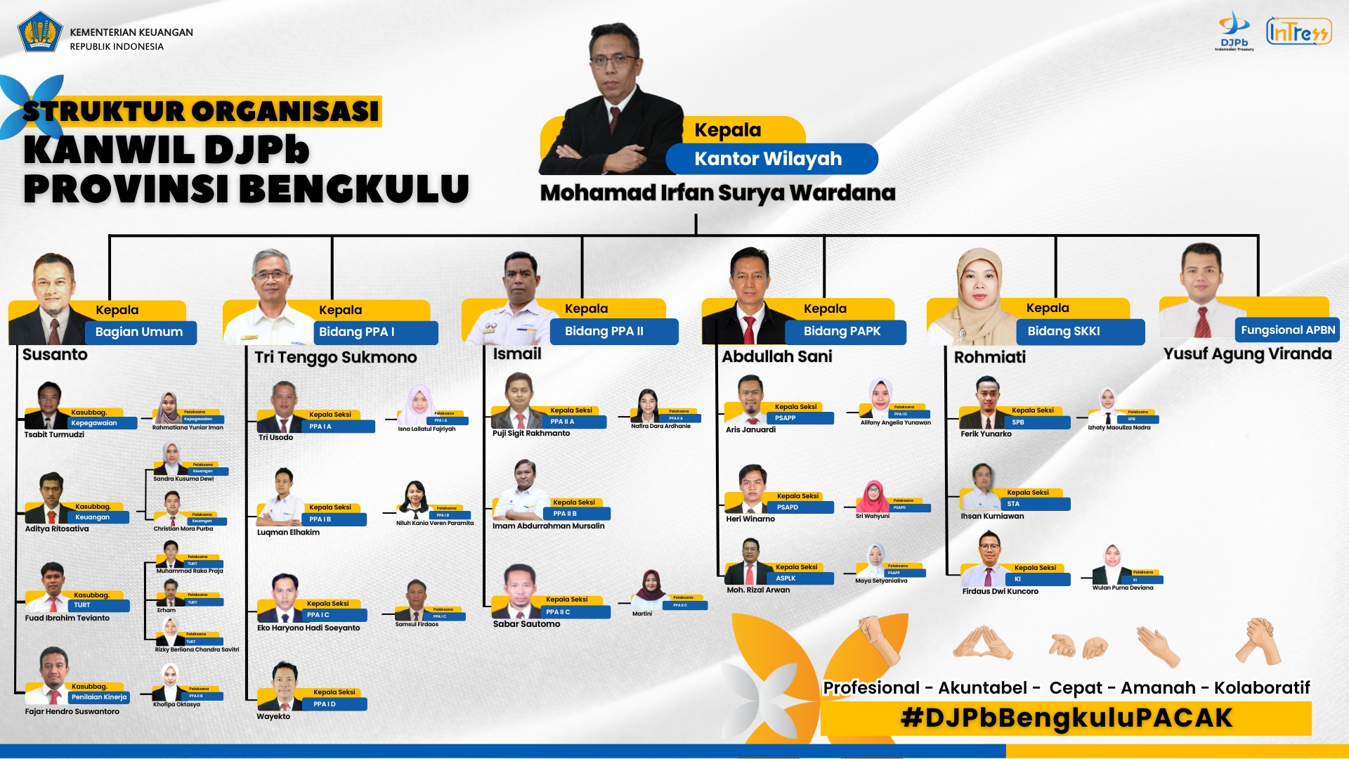 Struktur Organisasi Kanwil DJPb Provinsi Bengkulu