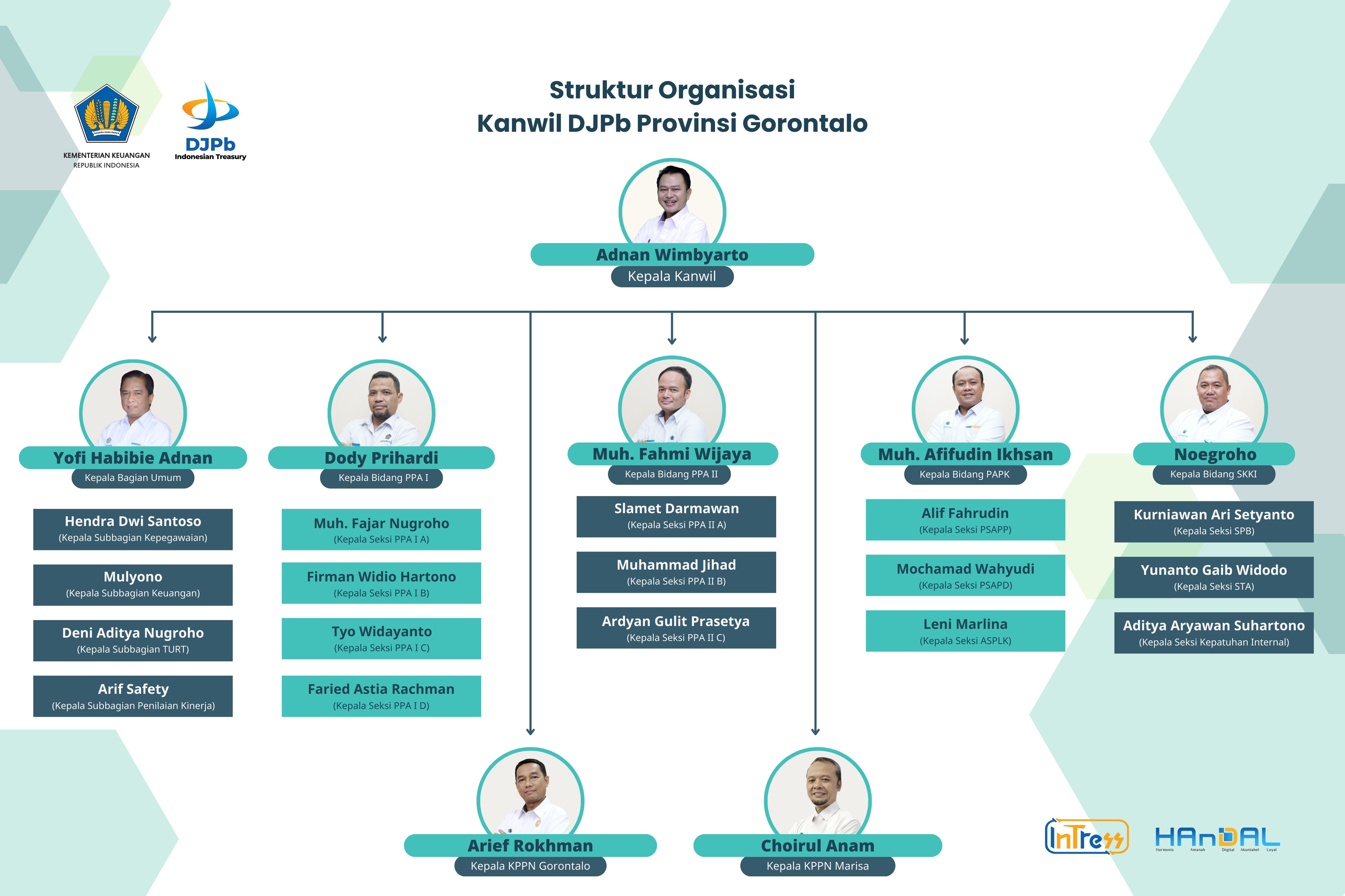 struktur-organisasi-kanwil-djpb-150-x-100-cm.jpg