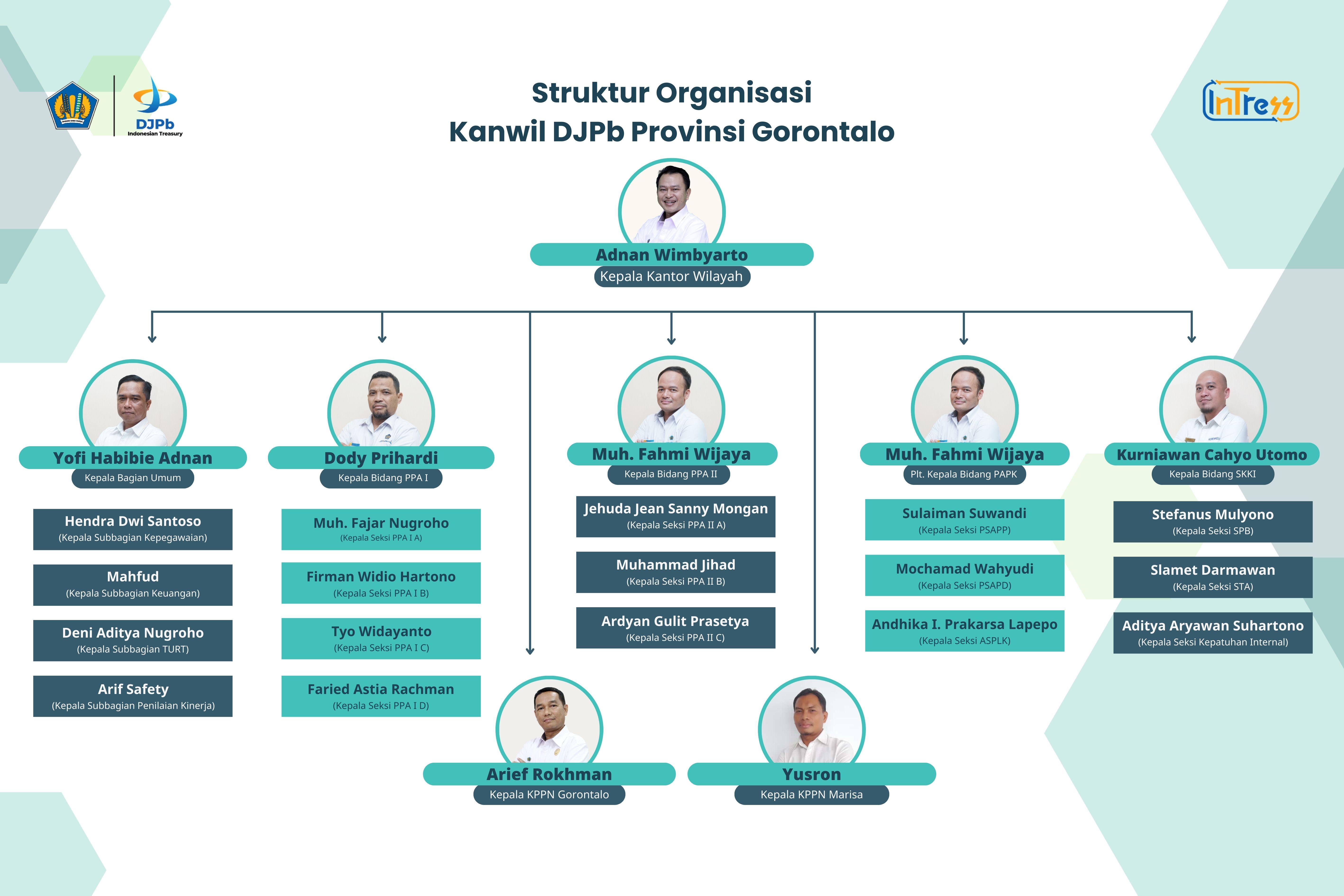 struktur-organisasi-kanwil-djpb.jpg