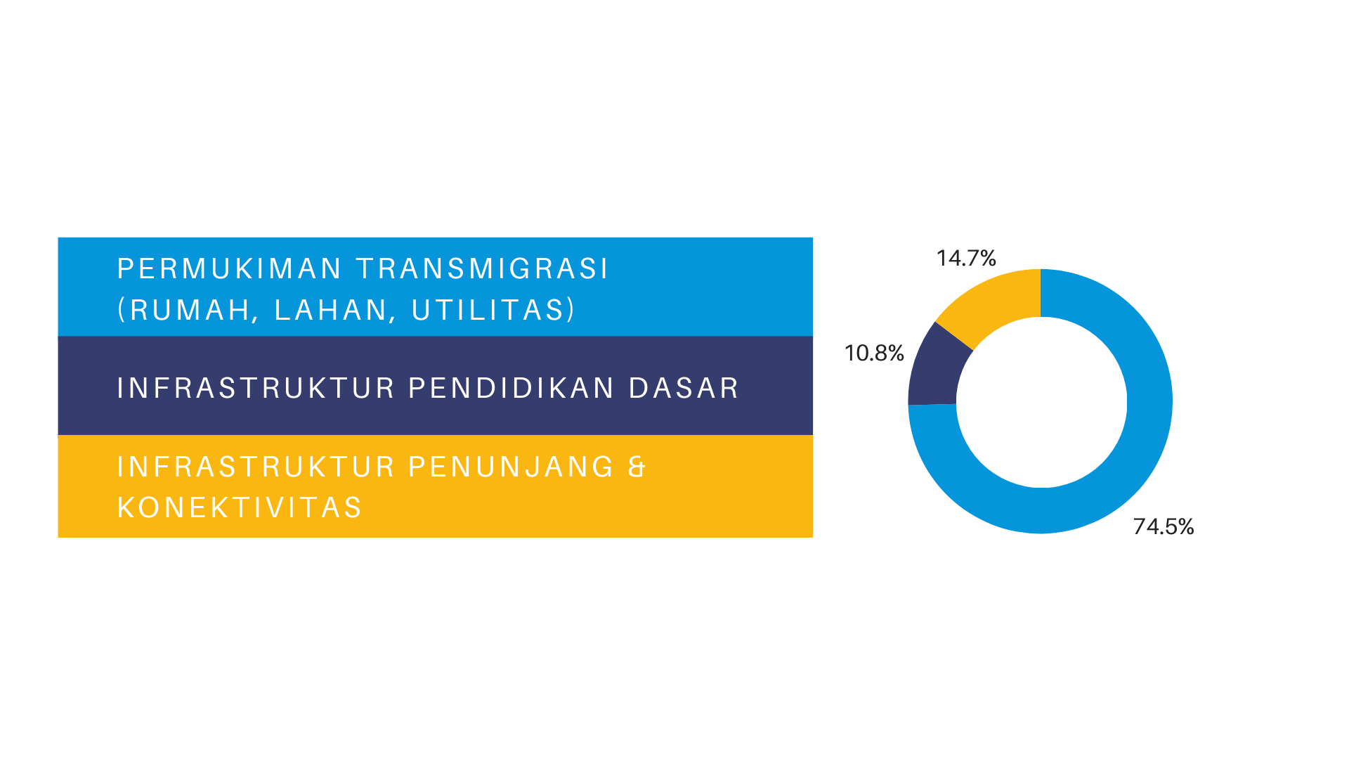 Presentase Realisasi pada PSN Rempang Eco City