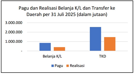 Chart anggaran belanja per Juli 2025 Chart anggaran belanja 7
