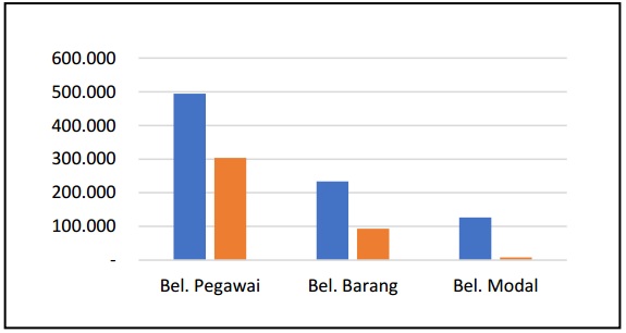 Chart Belanja K/L per Juli 2025 Chart Belanja K/L 7