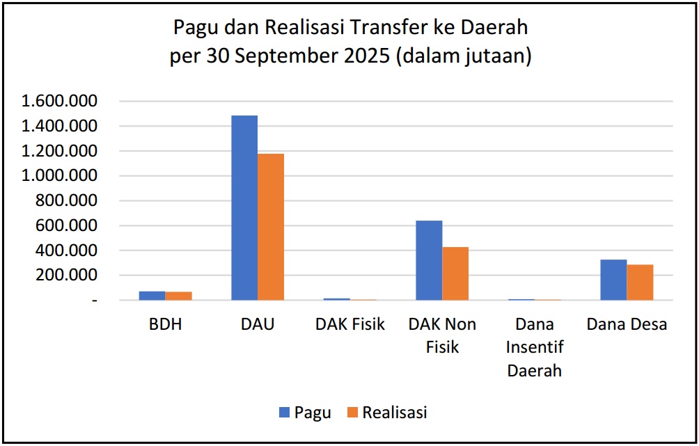 Chart Pagu dan Realisasi Pagu dan Belanja TKD per September 2025