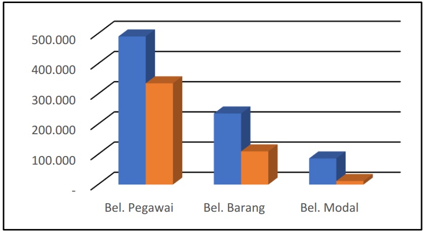 Chart Realisasi anggaran K/L Agustus 2025