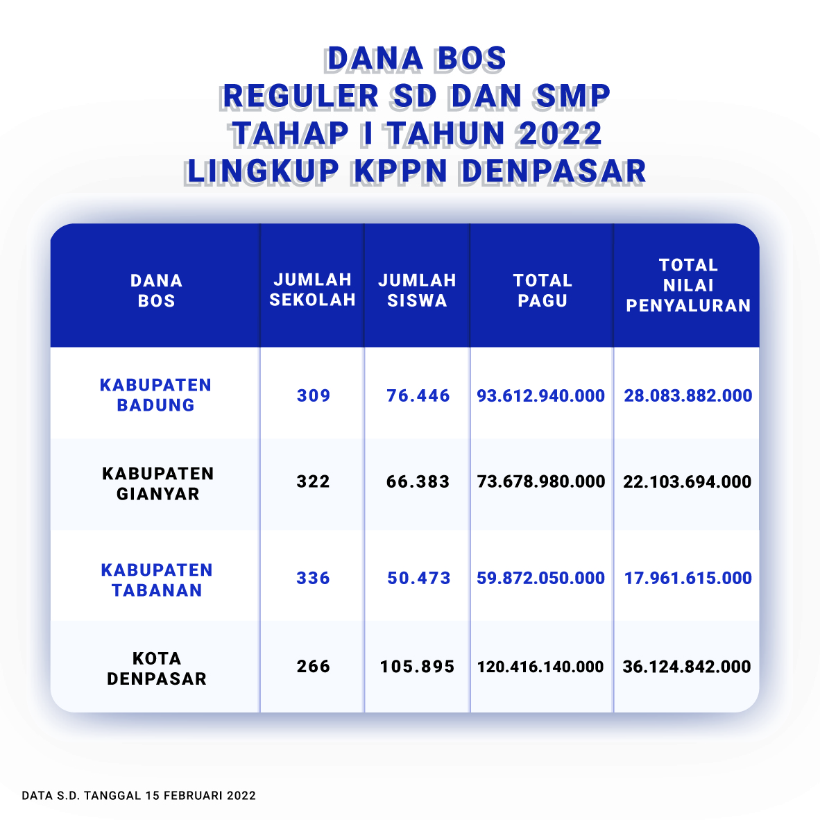 Dana BOS Reguler SD dan SMP Tahap I Tahun 2022 Lingkup KPPN Denpasar