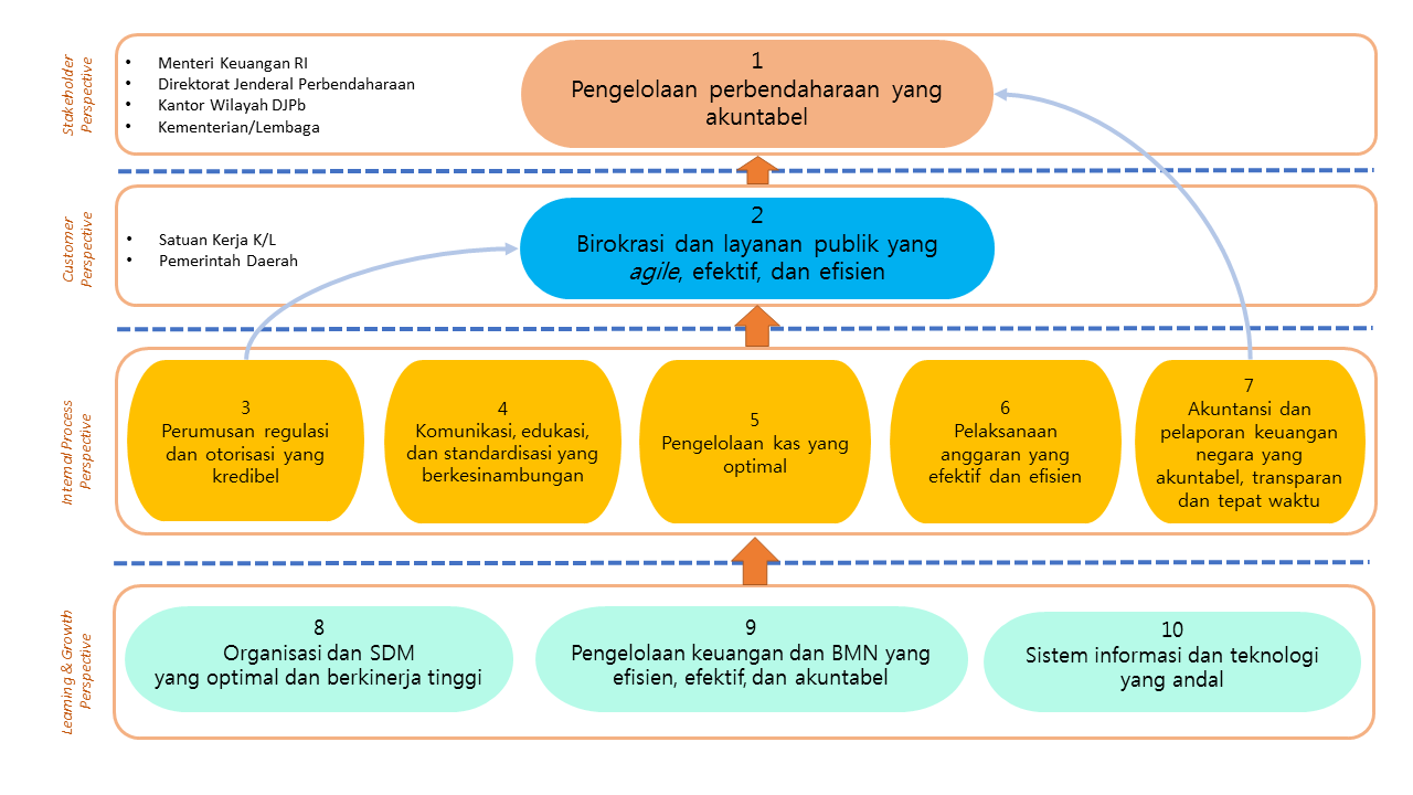 Peta Strategis KPPN Gorontalo Tahun 2021