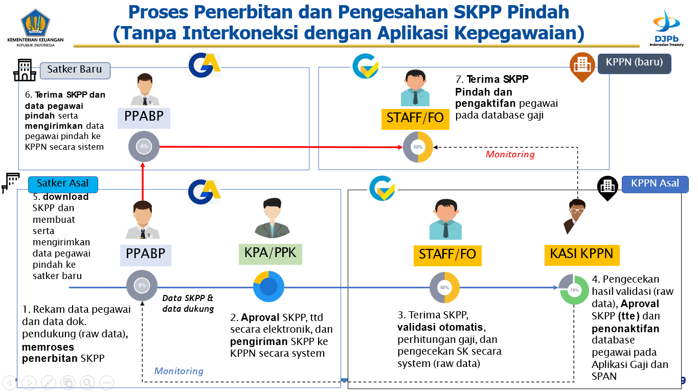Proses Penerbitan dan Pengesahan SKPP Pindah (Tanpa Interkoneksi dengan Aplikasi Kepegawaian) Proses Penerbitan dan Pengesahan SKPP Pindah (Tanpa Interkoneksi dengan Aplikasi Kepegawaian)