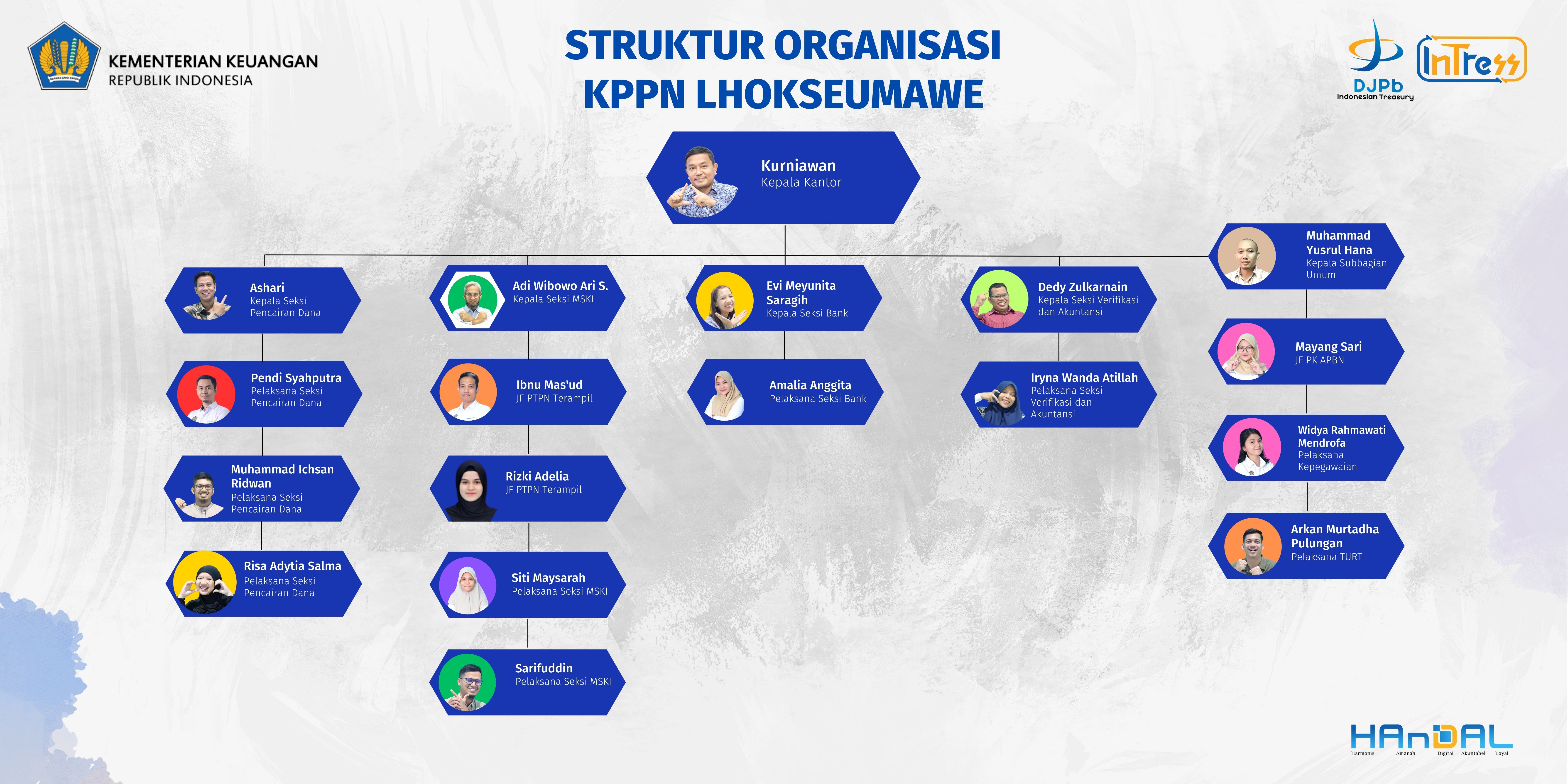 Struktur Organisasi KPPN Lhokseumawe