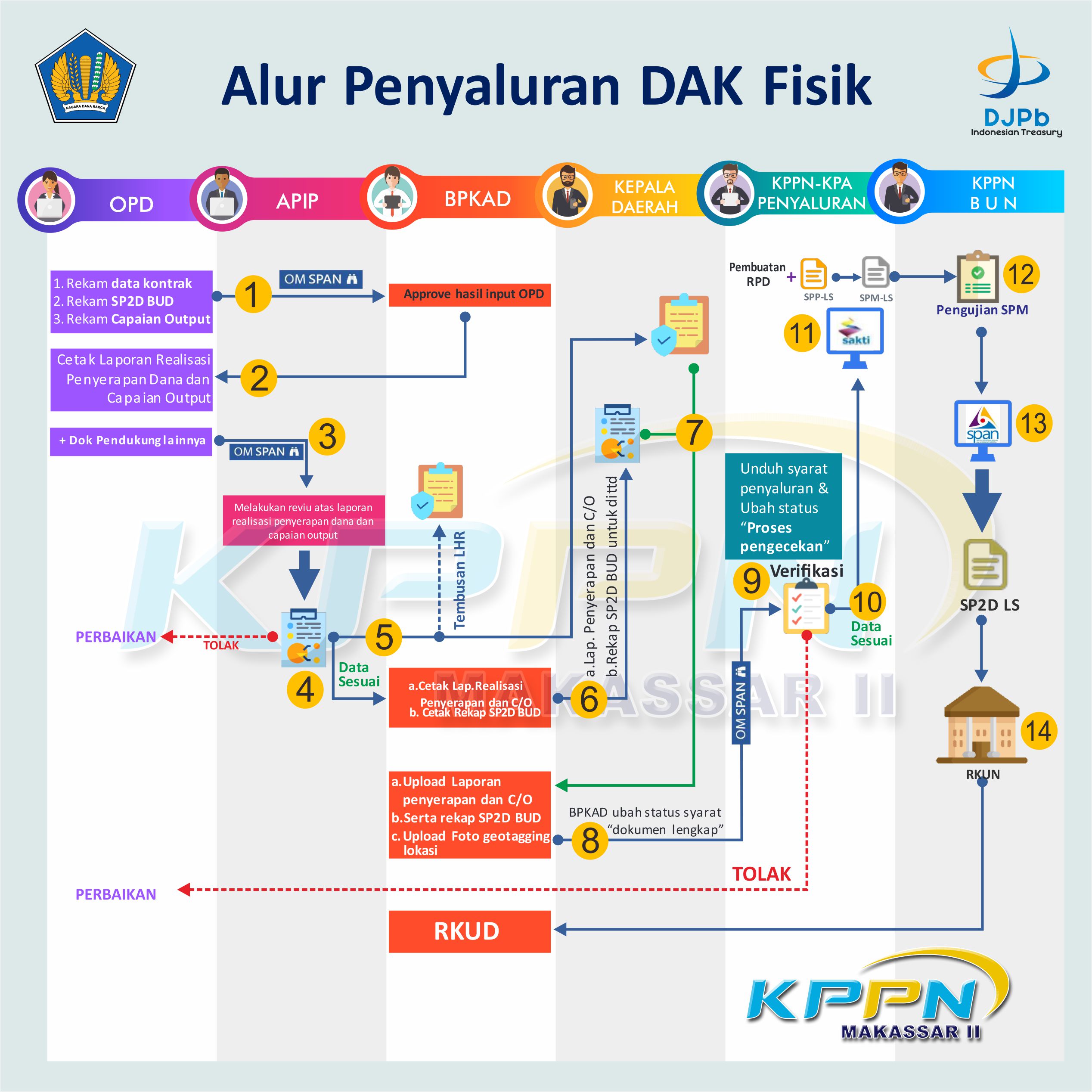 Alur Penyaluran DAK Fisik KPPN Makassar II