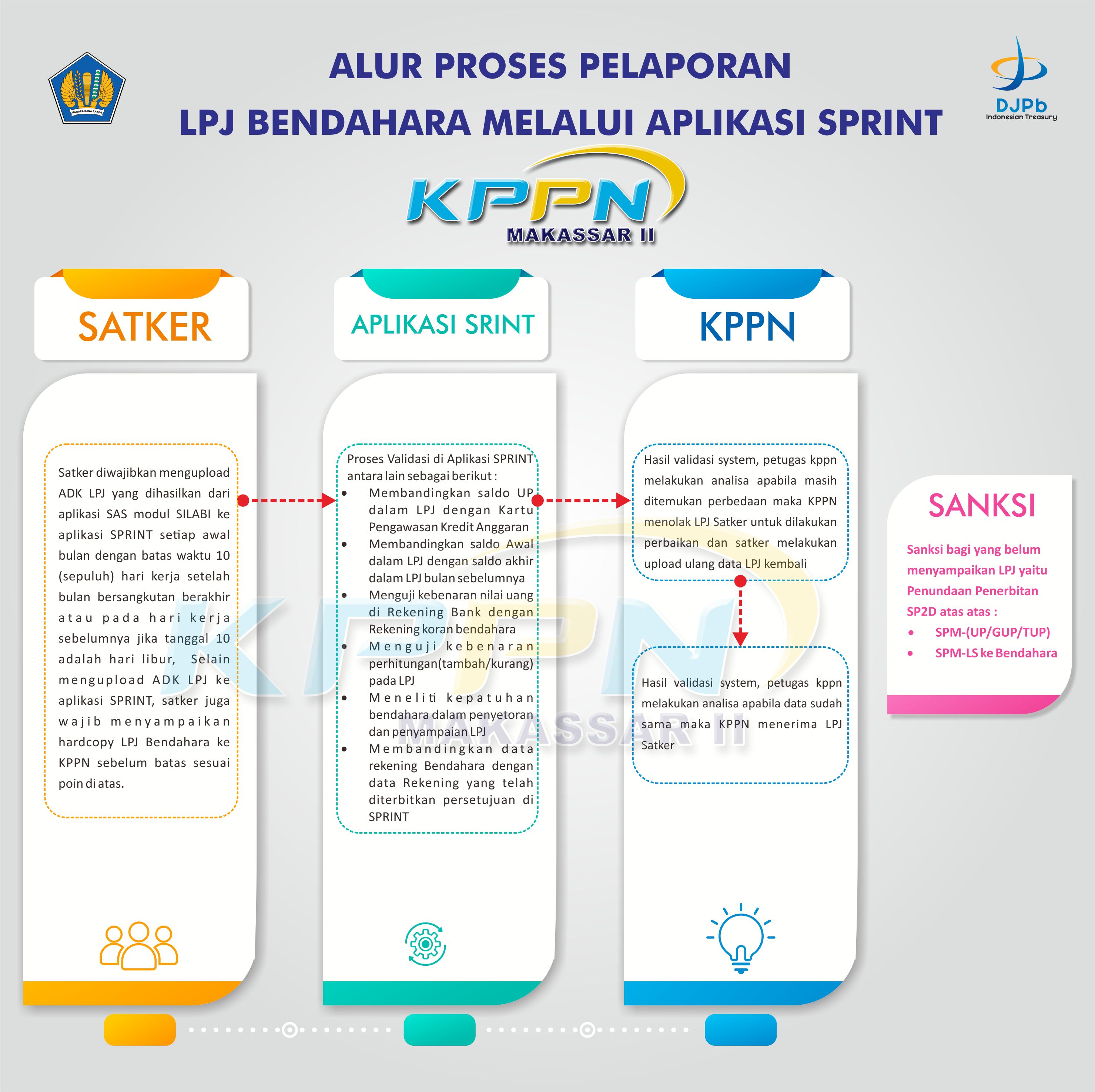 Alur Penyampaian LPJ Bendahara KPPN Makassar II