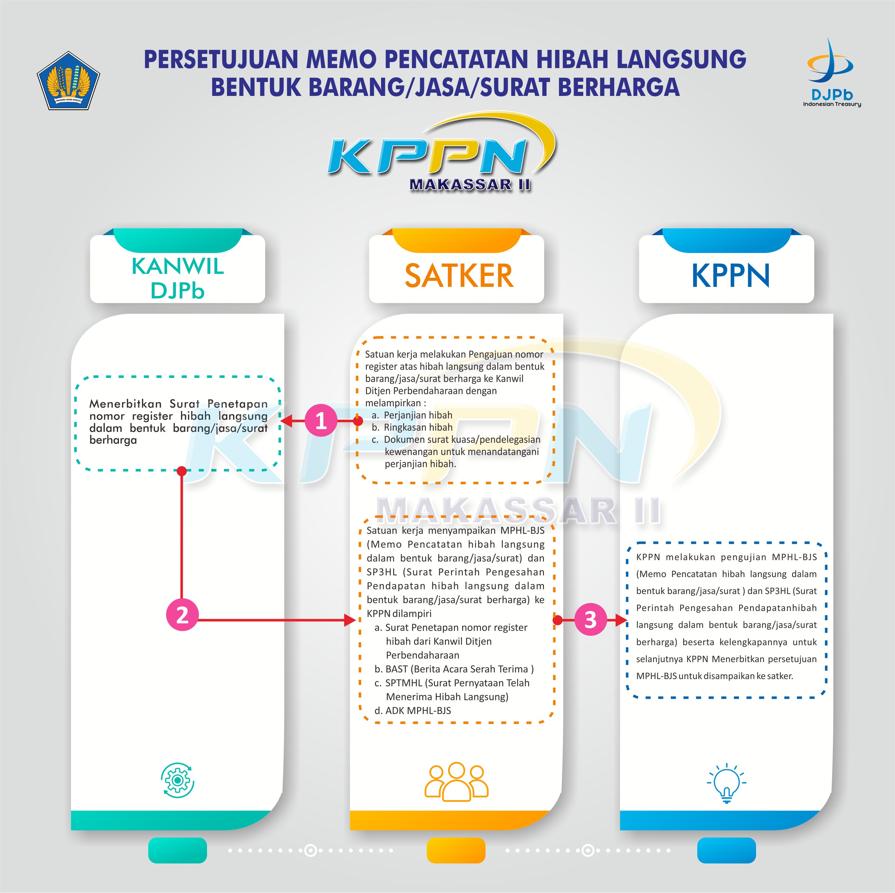 Alur Penerbitan Memo Pencatatan Hibah Langsung Barang Jasa Surat Berharga KPPN Makassar II