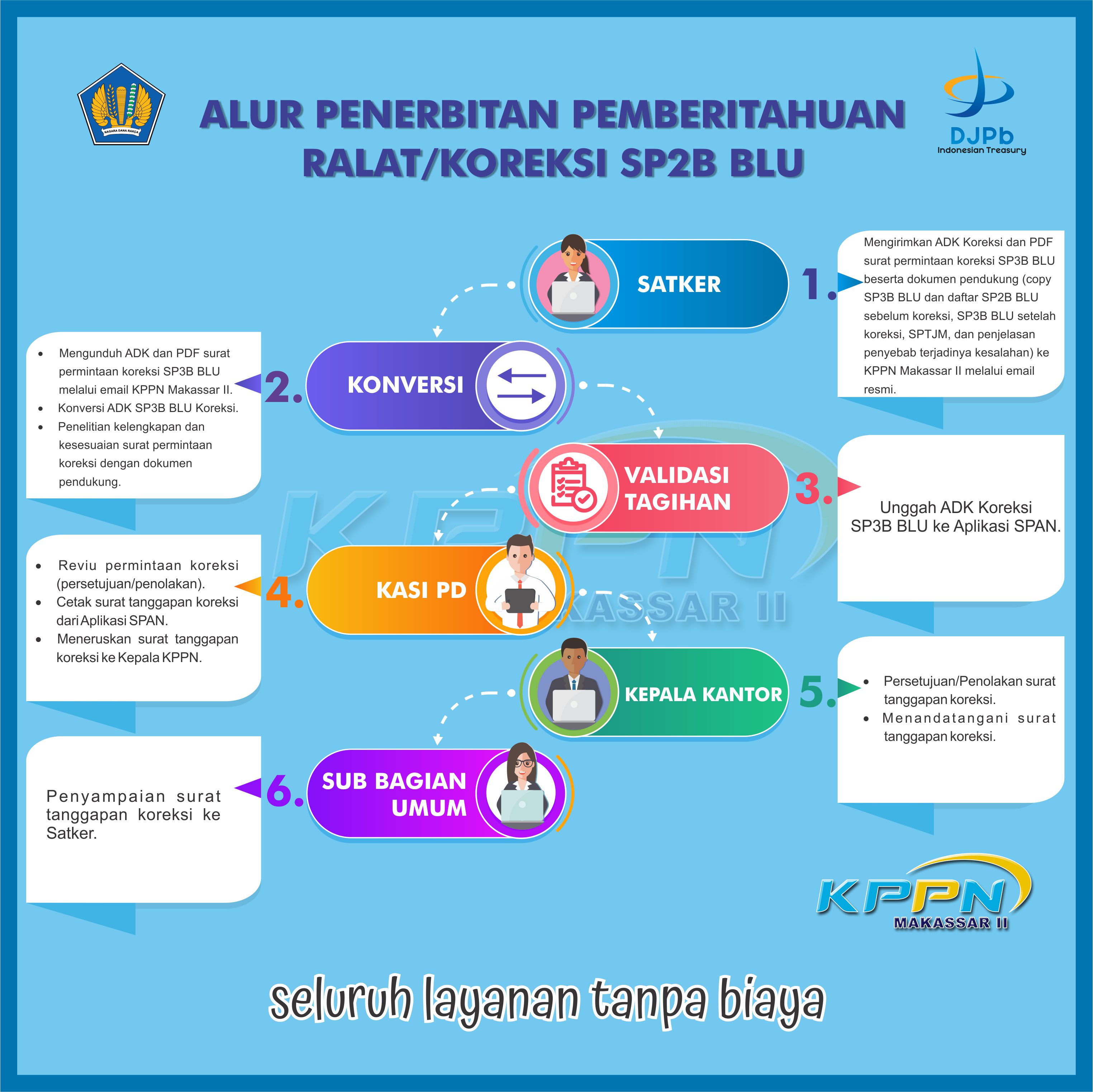 Alur Penerbitan Surat Pemberitahuan Koreksi/Ralat SP2B BLU KPPN Makassar II