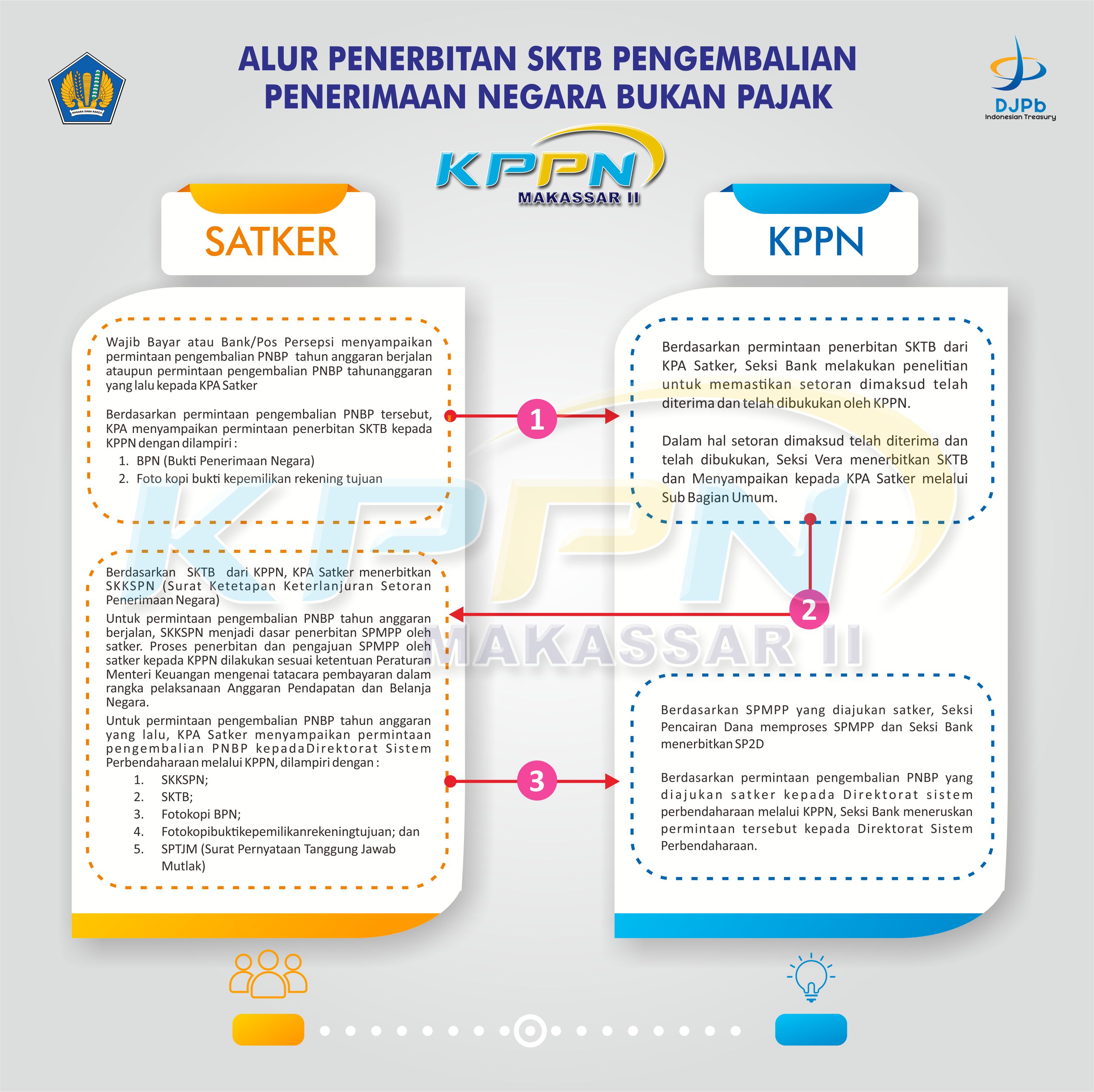 Alur Penerbitan SKTB Pengembalian Penerimaan Negara Bukan Pajak KPPN Makassar II
