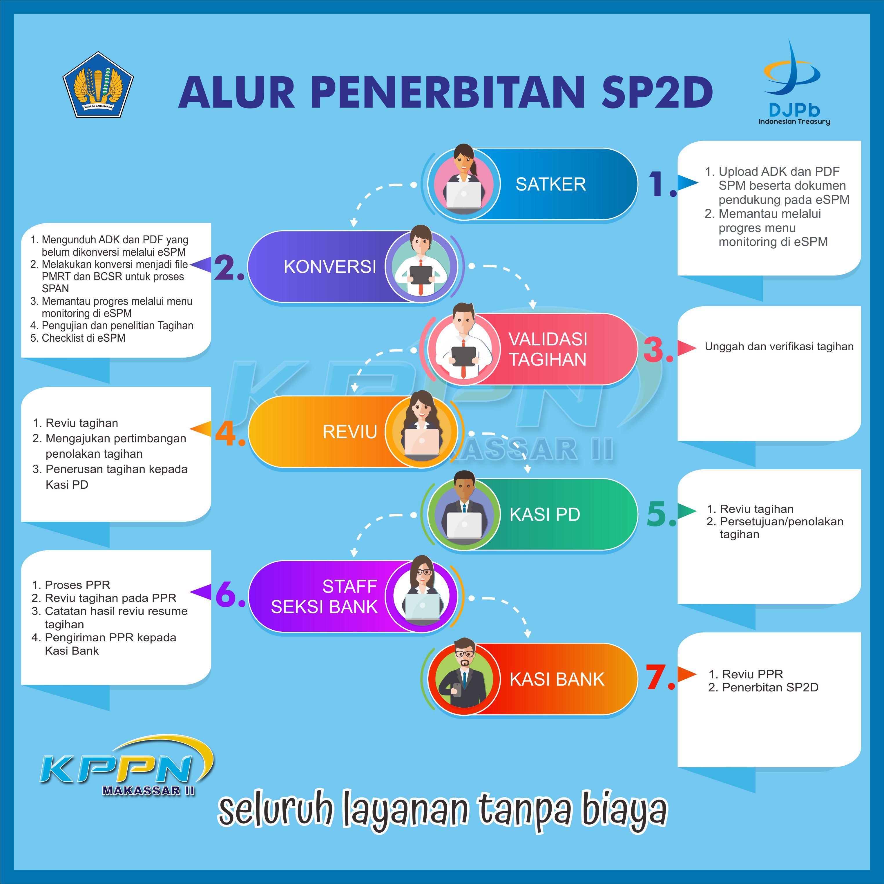Alur Penerbitan SP2D KPPN Makassar II