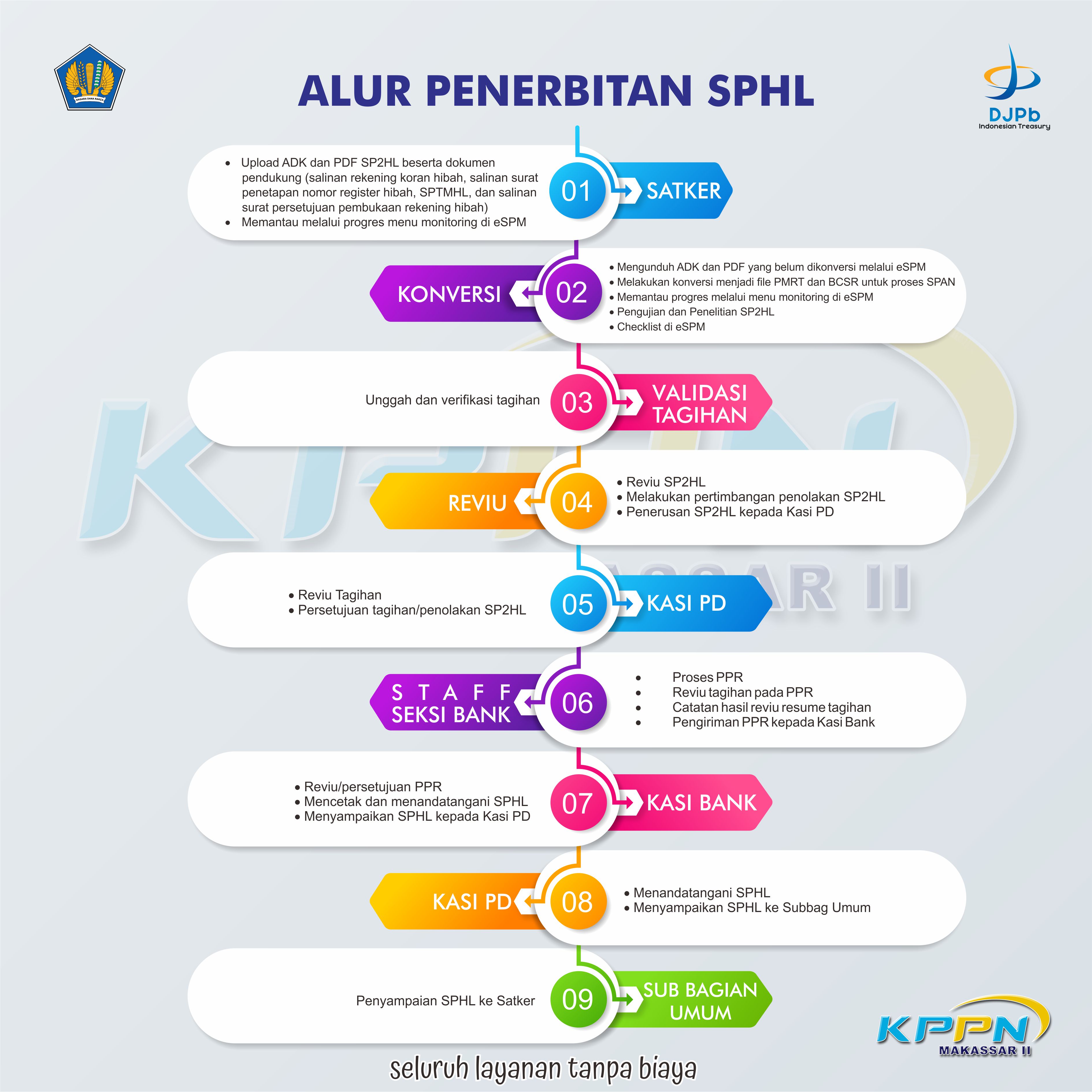 Alur Penerbitan Surat Pengesahan Hibah Langsung (SPHL) KPPN Makassar II