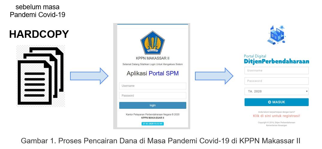 Proses Pencairan Dana di Masa Pandemi Covid-19 di KPPN Makassar II