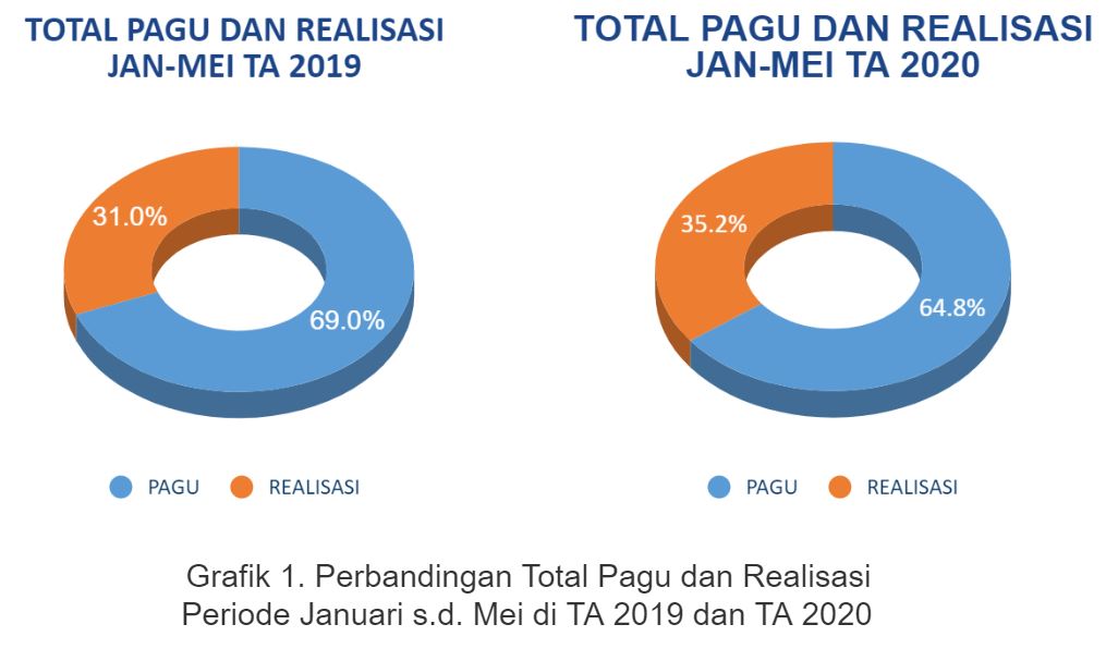 Perbandingan Total Pagu dan Realisasi Periode Jan s.d Mei TA 2019 dan TA 2020 KPPN Makassar II
