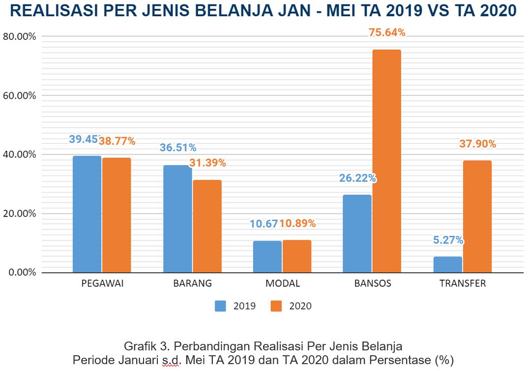 Perbandingan Realisasi Per Jenis Belanja  Periode Januari s.d. Mei TA 2019 dan TA 2020 dalam Persentase (%)