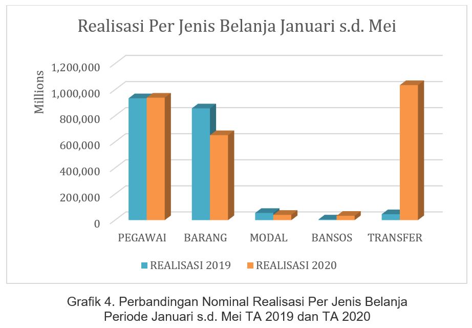 Perbandingan Nominal Realisasi Per Jenis Belanja  Periode Januari s.d. Mei TA 2019 dan TA 2020
