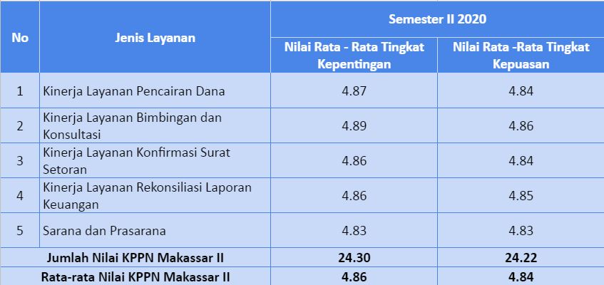 Hasil Survey Indeks Kepuasan Masyarakat (IKM) Semester II 2020 pada KPPN Makassar II