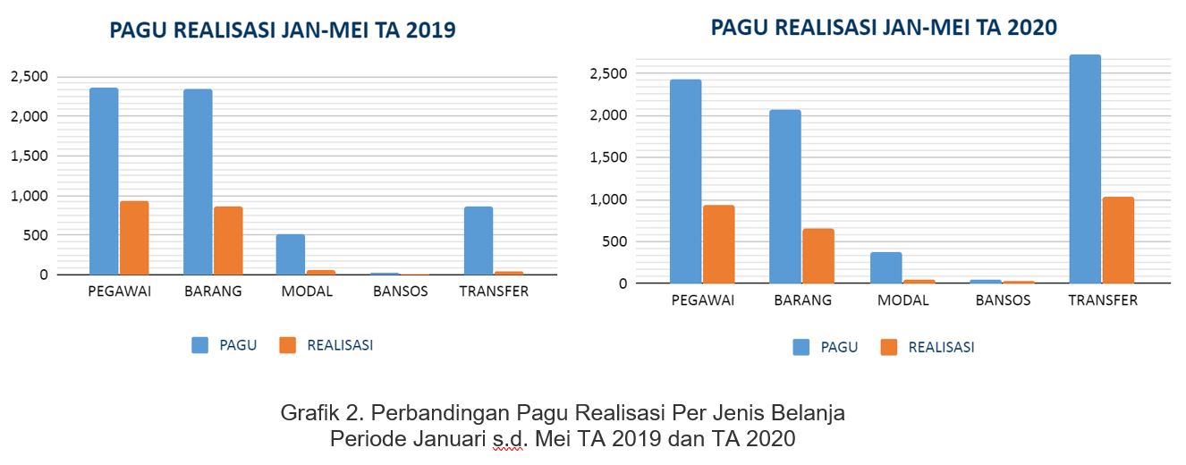 Perbandingan Pagu dan Realisasi Januari dan Mei TA 2019 dan TA 2020 KPPN Makassar II