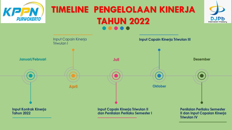 Time Line Pengelola Kinerja Tahun 2022