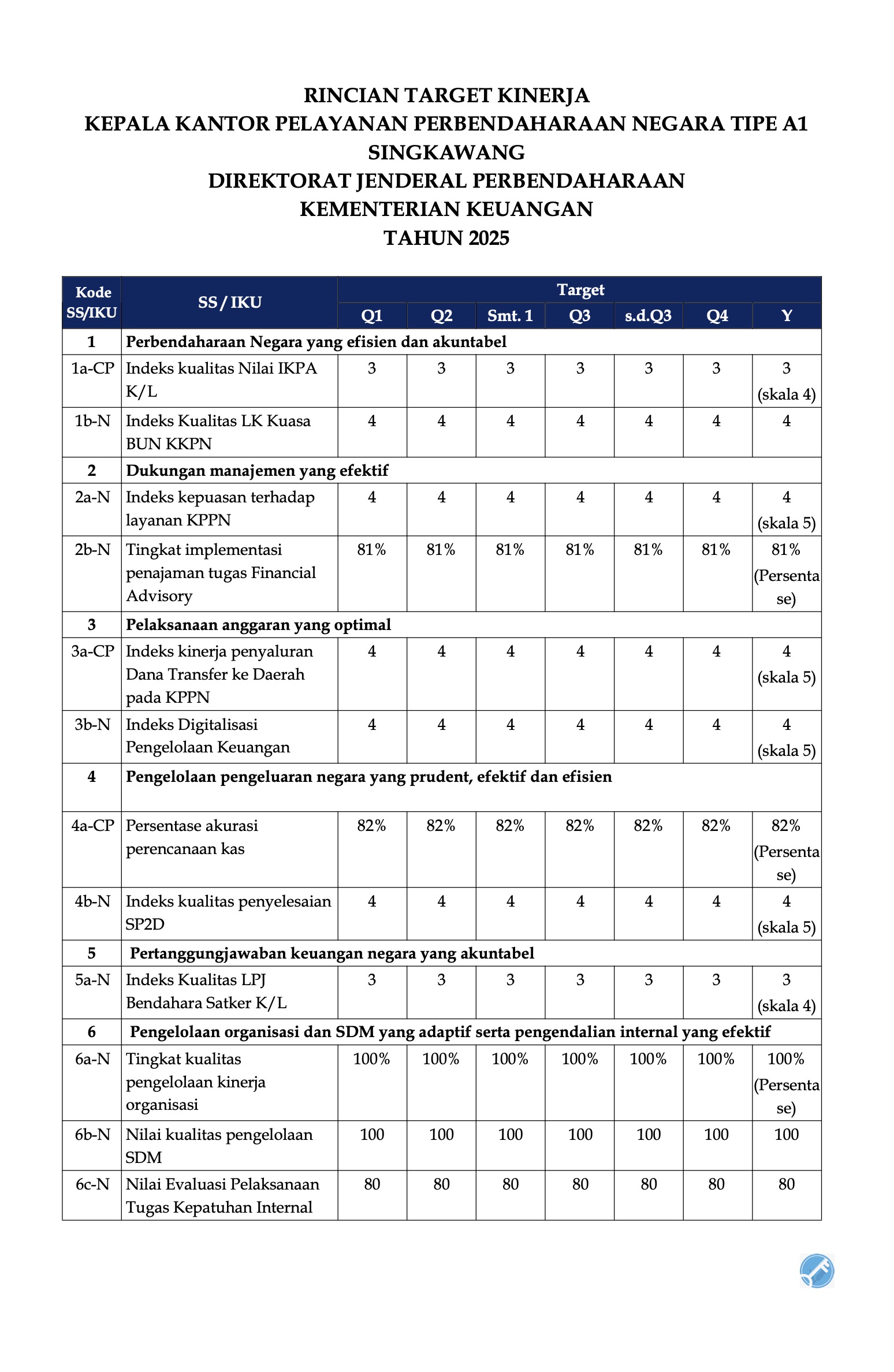PK dan SKP KPPN Singakawang Tahun 2025
