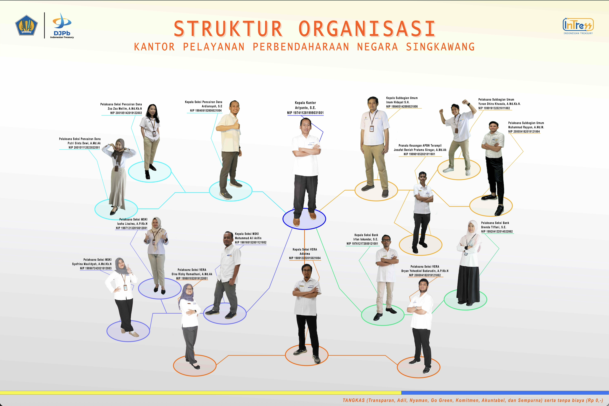 Struktur Organisasi KPPN Singkawang Tahun 2026