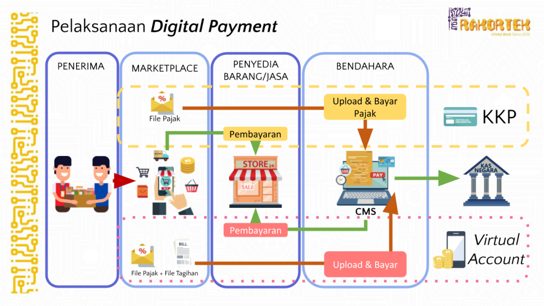 Digital Payment Marketplace KPPN Surabaya II