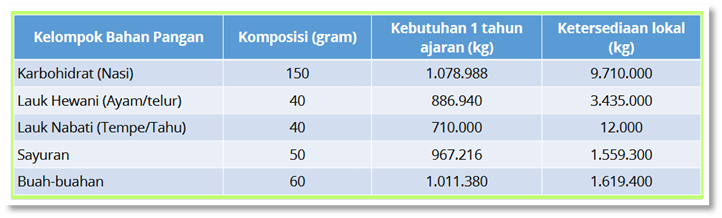 Sumber: Dinas Pangan Kabupaten Berau