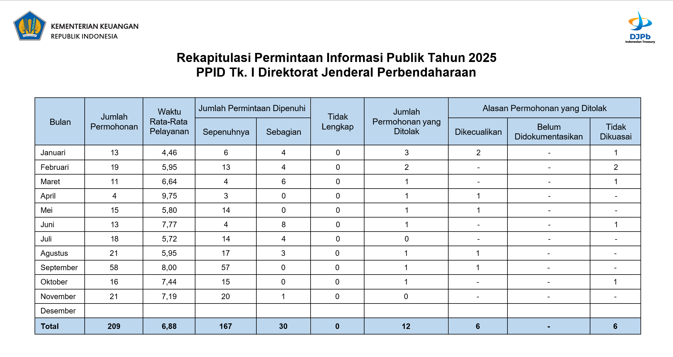 Tabel rekapitulasi permintaan informasi publik pada tahun 2025 PPID Tingkat 1 Direktorat Jenderal Perbendaharaan